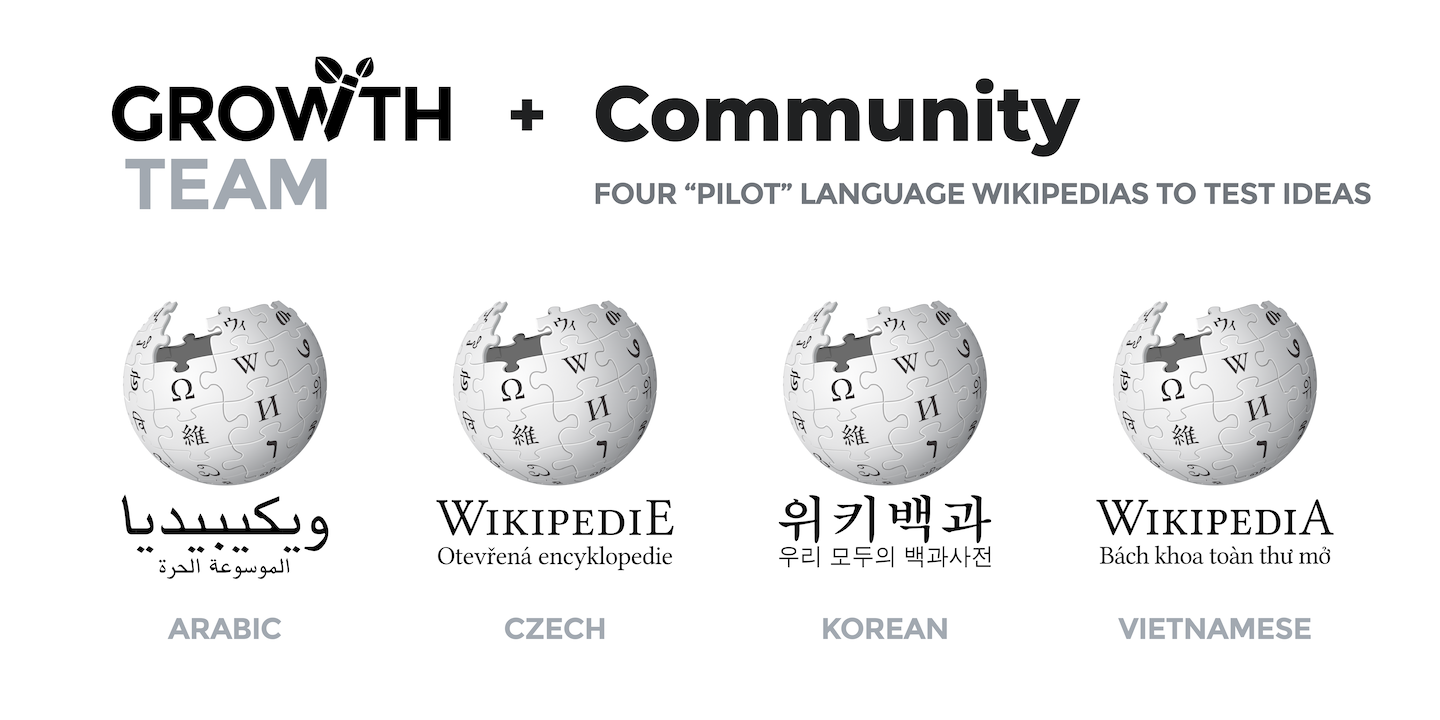 Logos of the Growth team and pilot wikis