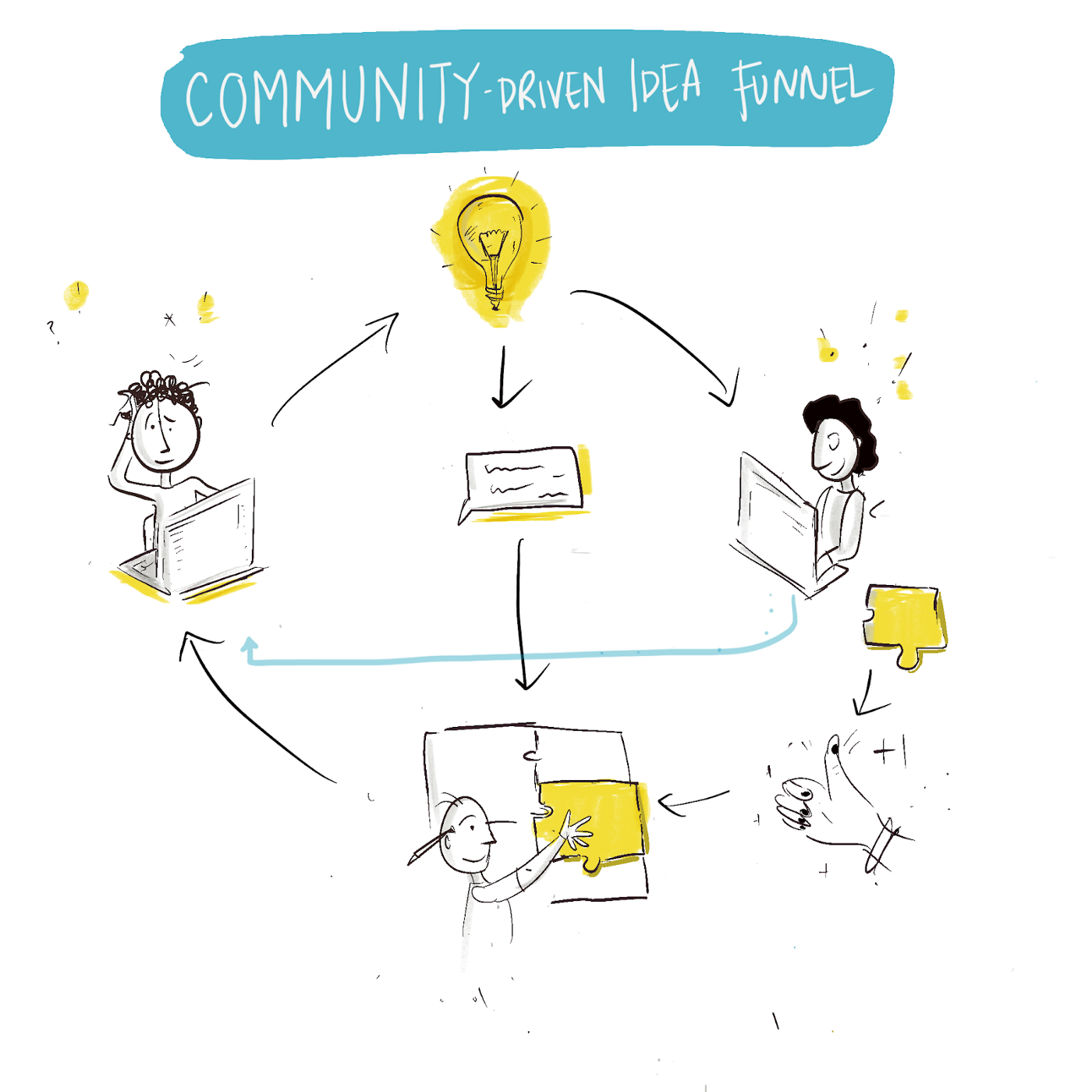 Illustration of community driven idea funnel