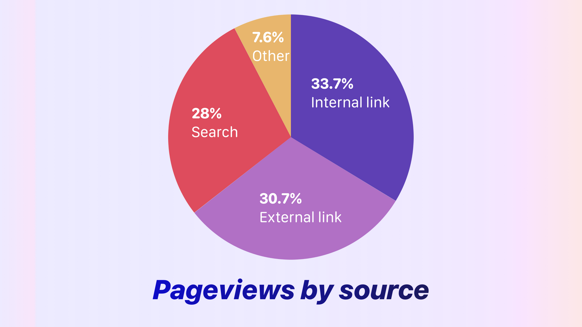 Pie chart of page views by source