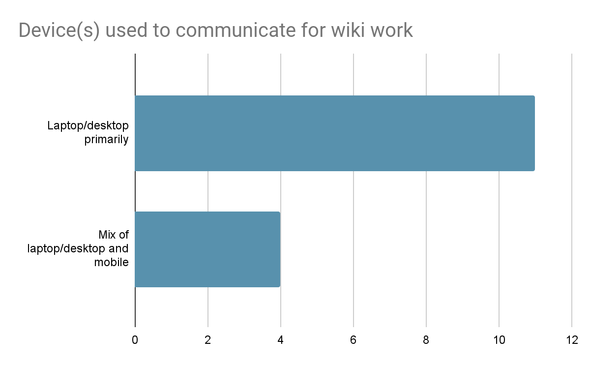 Devices used to communicate for wiki work.
