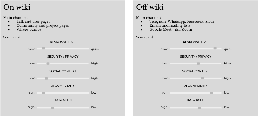 On and off wiki chart.
