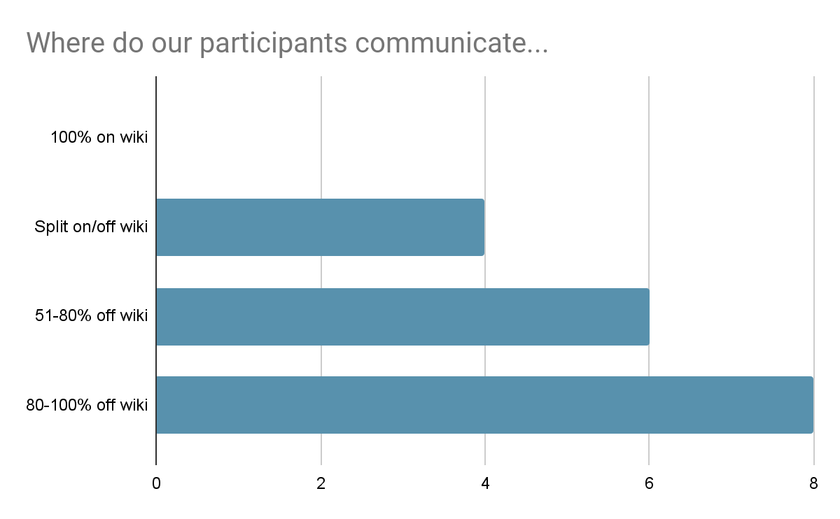Where do our participants communicate.